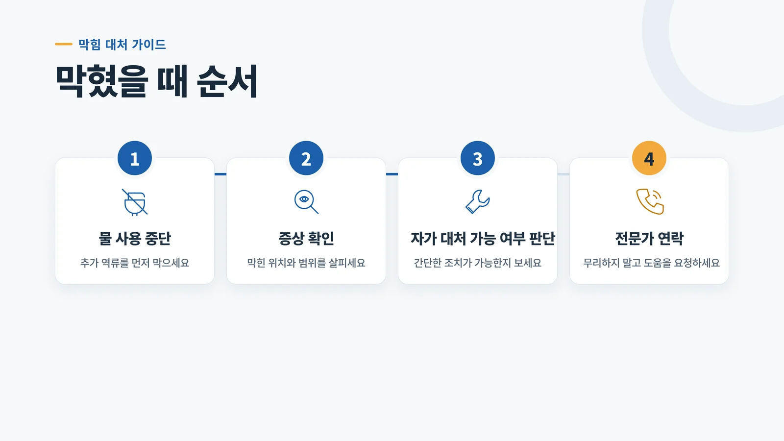 변기 막힘 대처 순서를 4단계 타임라인으로 보여주는 인포그래픽